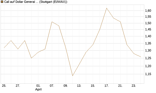 Call auf Dollar General Corp [Morgan Stanley & Co. Int. plc] Chart