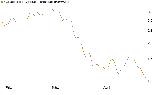 Call auf Dollar General Corp [Morgan Stanley & Co. Int. plc] Chart
