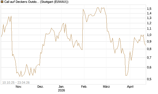 Call auf Deckers Outdoor [Morgan Stanley & Co. Int. plc] Chart