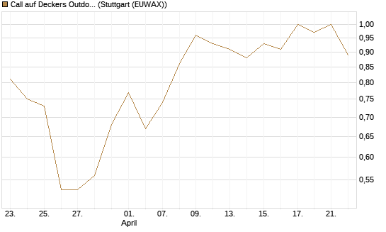 Call auf Deckers Outdoor [Morgan Stanley & Co. Int. plc] Chart
