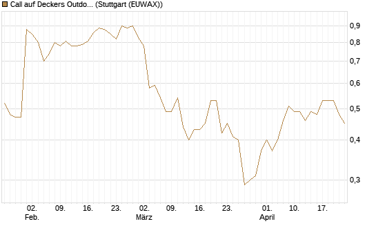 Call auf Deckers Outdoor [Morgan Stanley & Co. Int. plc] Chart
