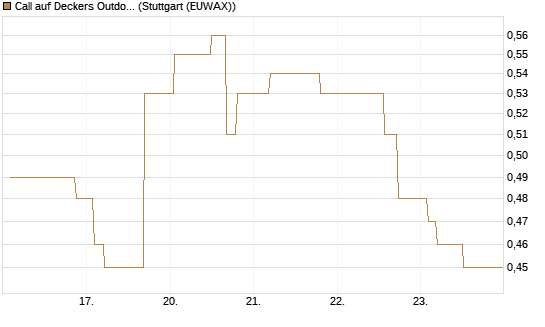 Call auf Deckers Outdoor [Morgan Stanley & Co. Int. plc] Chart