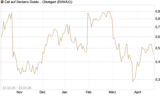 Call auf Deckers Outdoor [Morgan Stanley & Co. Int. plc] Chart