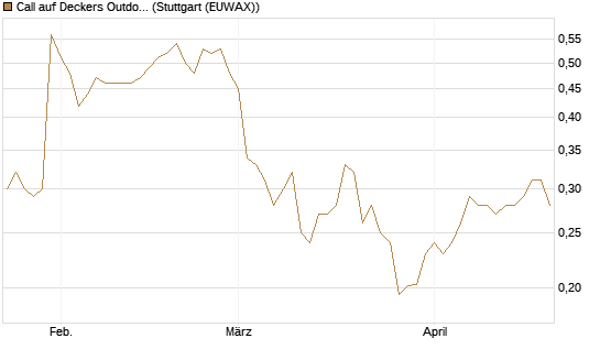 Call auf Deckers Outdoor [Morgan Stanley & Co. Int. plc] Chart