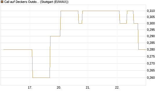 Call auf Deckers Outdoor [Morgan Stanley & Co. Int. plc] Chart