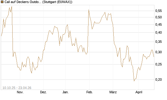 Call auf Deckers Outdoor [Morgan Stanley & Co. Int. plc] Chart