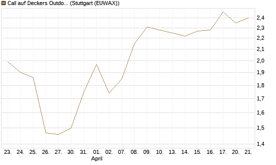 Call auf Deckers Outdoor [Morgan Stanley & Co. Int. plc] Chart