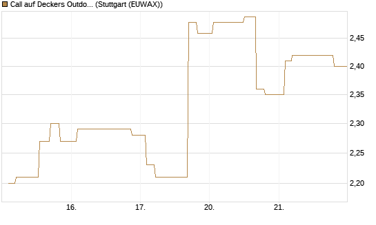 Call auf Deckers Outdoor [Morgan Stanley & Co. Int. plc] Chart