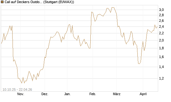 Call auf Deckers Outdoor [Morgan Stanley & Co. Int. plc] Chart