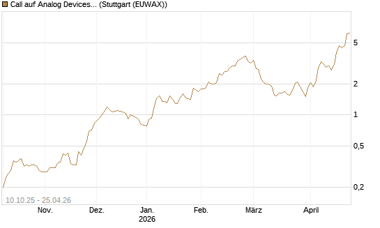 Call auf Analog Devices [Morgan Stanley & Co. Int. plc] Chart