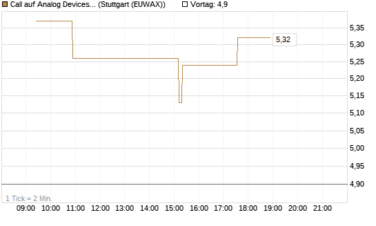 Call auf Analog Devices [Morgan Stanley & Co. Int. plc] Chart
