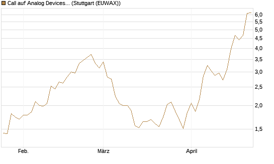 Call auf Analog Devices [Morgan Stanley & Co. Int. plc] Chart