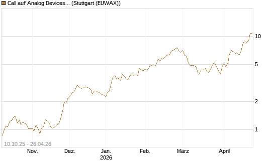 Call auf Analog Devices [Morgan Stanley & Co. Int. plc] Chart