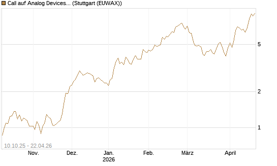 Call auf Analog Devices [Morgan Stanley & Co. Int. plc] Chart