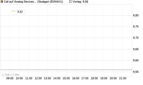 Call auf Analog Devices [Morgan Stanley & Co. Int. plc] Chart