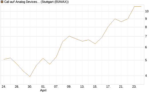 Call auf Analog Devices [Morgan Stanley & Co. Int. plc] Chart