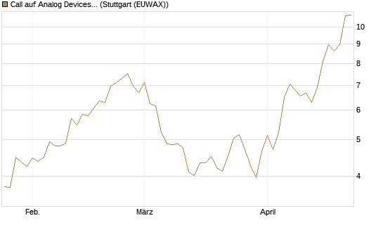 Call auf Analog Devices [Morgan Stanley & Co. Int. plc] Chart