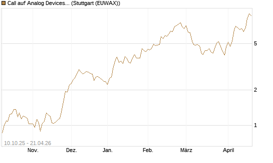 Call auf Analog Devices [Morgan Stanley & Co. Int. plc] Chart