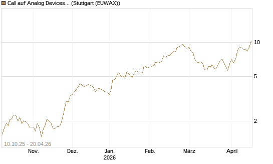 Call auf Analog Devices [Morgan Stanley & Co. Int. plc] Chart