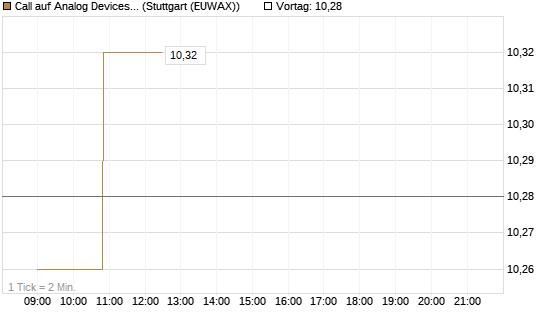 Call auf Analog Devices [Morgan Stanley & Co. Int. plc] Chart