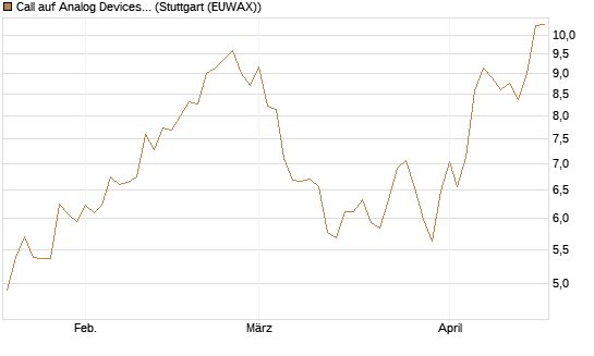 Call auf Analog Devices [Morgan Stanley & Co. Int. plc] Chart
