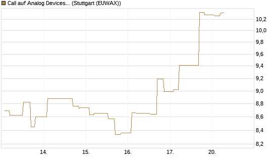 Call auf Analog Devices [Morgan Stanley & Co. Int. plc] Chart