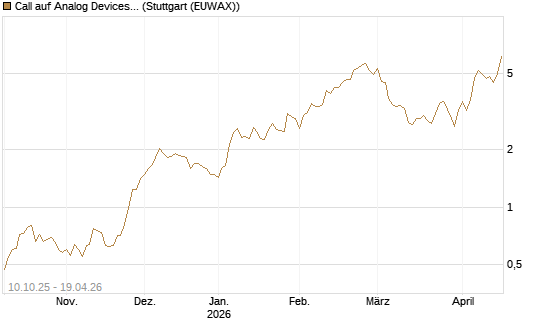 Call auf Analog Devices [Morgan Stanley & Co. Int. plc] Chart