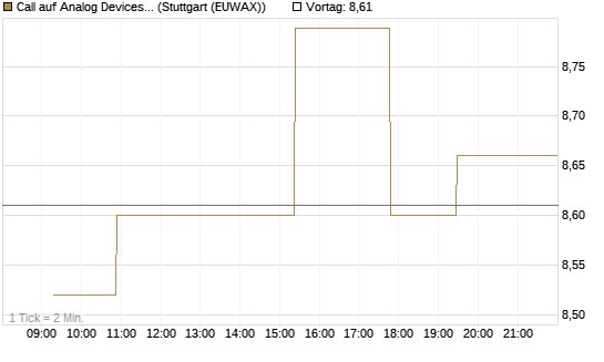 Call auf Analog Devices [Morgan Stanley & Co. Int. plc] Chart