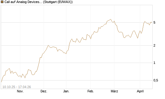 Call auf Analog Devices [Morgan Stanley & Co. Int. plc] Chart