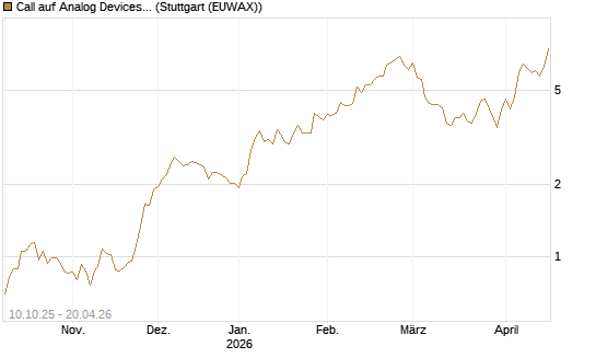 Call auf Analog Devices [Morgan Stanley & Co. Int. plc] Chart