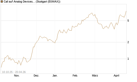 Call auf Analog Devices [Morgan Stanley & Co. Int. plc] Chart
