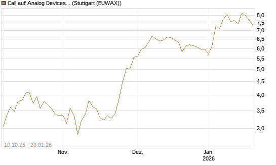Call auf Analog Devices [Morgan Stanley & Co. Int. plc] Chart