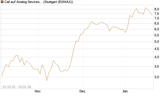 Call auf Analog Devices [Morgan Stanley & Co. Int. plc] Chart