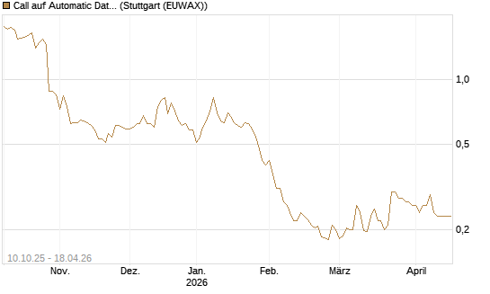 Call auf Automatic Data Processing [Morgan Stanley & Co. Int. plc] Chart