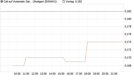 Call auf Automatic Data Processing [Morgan Stanley & Co. Int. plc] Chart