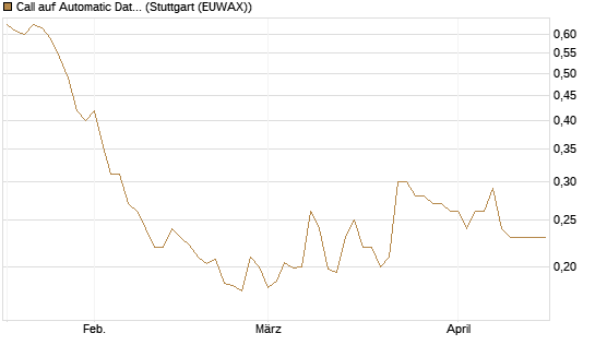 Call auf Automatic Data Processing [Morgan Stanley & Co. Int. plc] Chart