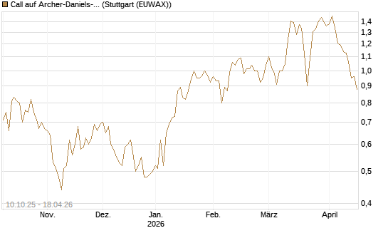 Call auf Archer-Daniels-Midland [Morgan Stanley & Co. Int. plc] Chart