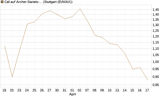 Call auf Archer-Daniels-Midland [Morgan Stanley & Co. Int. plc] Chart