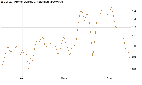 Call auf Archer-Daniels-Midland [Morgan Stanley & Co. Int. plc] Chart