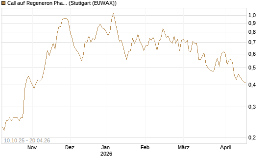 Call auf Regeneron Pharmaceuticals [Morgan Stanley & Co. Int. plc] Chart