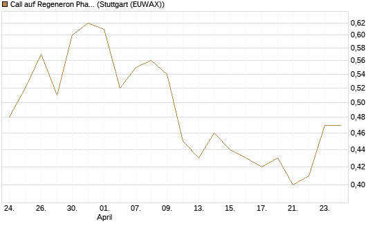 Call auf Regeneron Pharmaceuticals [Morgan Stanley & Co. Int. plc] Chart