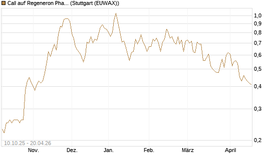 Call auf Regeneron Pharmaceuticals [Morgan Stanley & Co. Int. plc] Chart