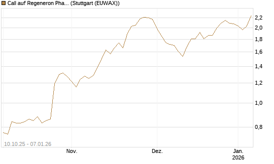 Call auf Regeneron Pharmaceuticals [Morgan Stanley & Co. Int. plc] Chart