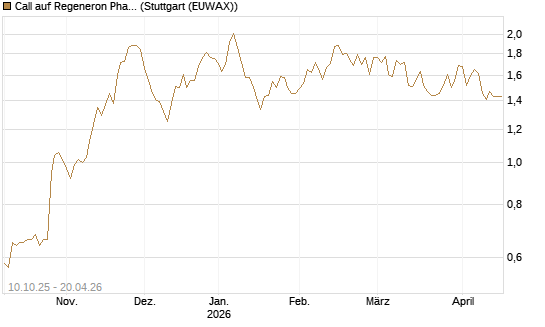 Call auf Regeneron Pharmaceuticals [Morgan Stanley & Co. Int. plc] Chart