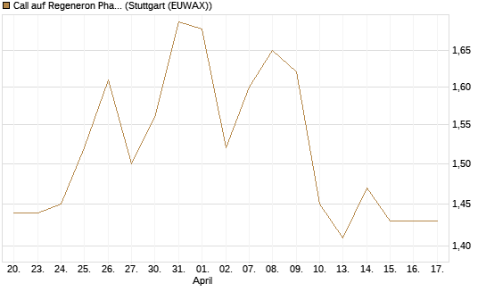 Call auf Regeneron Pharmaceuticals [Morgan Stanley & Co. Int. plc] Chart