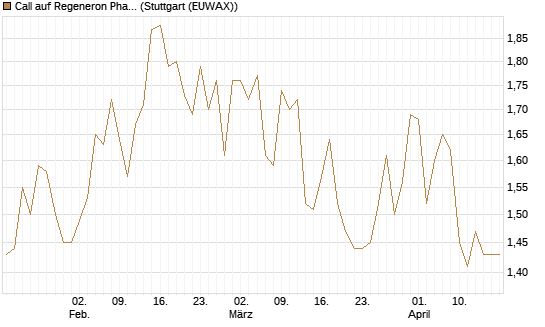 Call auf Regeneron Pharmaceuticals [Morgan Stanley & Co. Int. plc] Chart