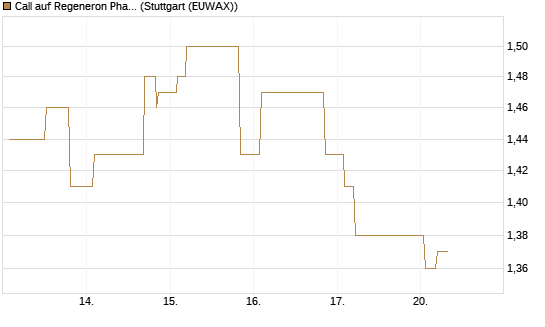 Call auf Regeneron Pharmaceuticals [Morgan Stanley & Co. Int. plc] Chart