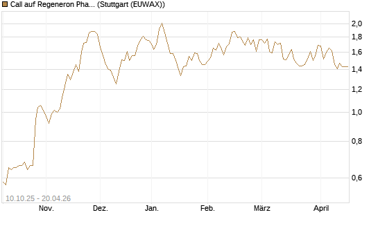 Call auf Regeneron Pharmaceuticals [Morgan Stanley & Co. Int. plc] Chart