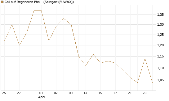 Call auf Regeneron Pharmaceuticals [Morgan Stanley & Co. Int. plc] Chart