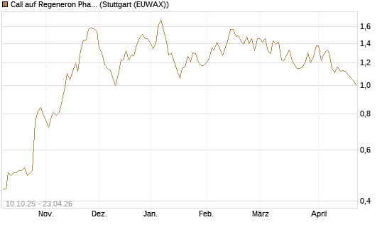 Call auf Regeneron Pharmaceuticals [Morgan Stanley & Co. Int. plc] Chart